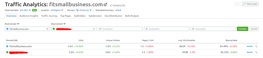 Traffic analytics of Fit Small Business from SEMRush.