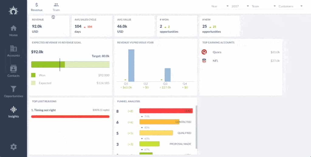 Salesflare dashboard that overview of your team’s performance, revenue and track their performance.