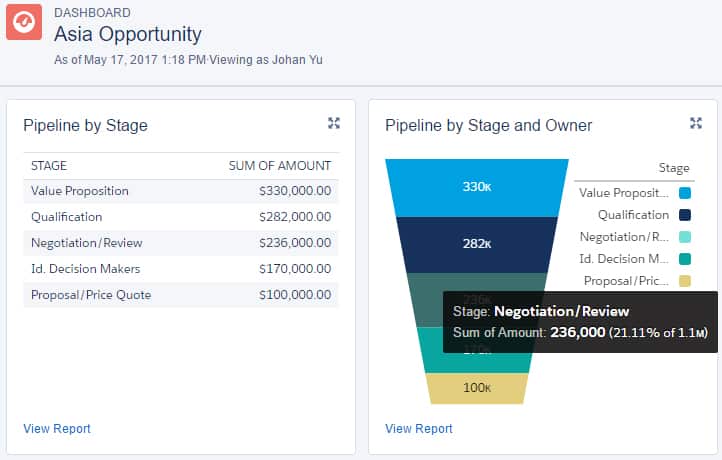 Screenshot of Salesforce Opportunity Pipeline Converted to Funnel Format