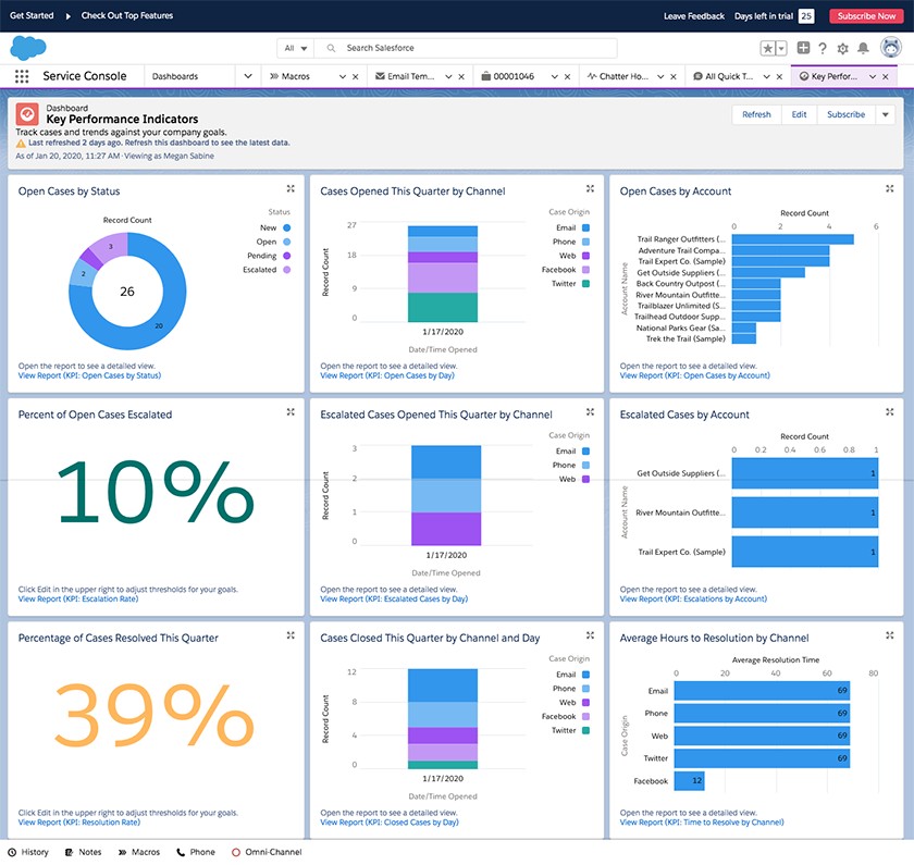 Salesforce Service Cloud dashboard shows key performance indicators.
