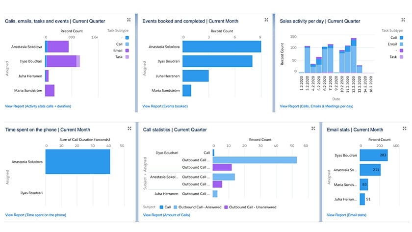 Salesforce activity management dashboard.