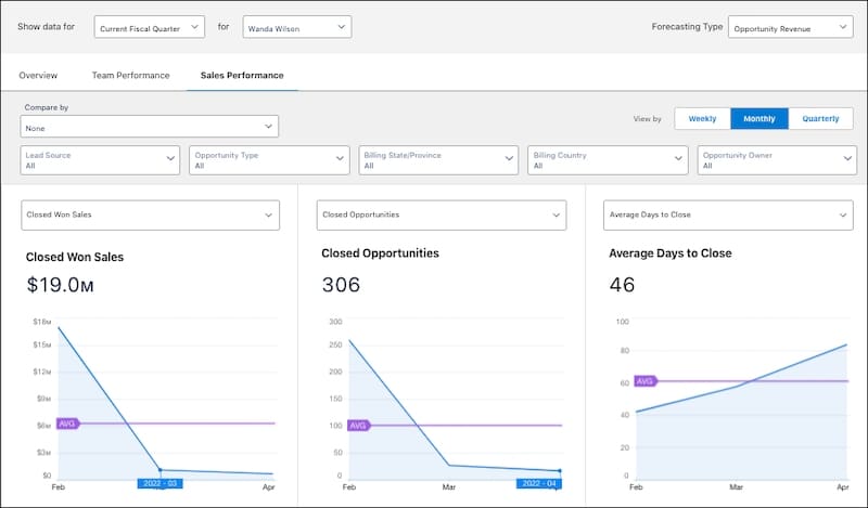 Salesforce revenue insights performance dashboard.
