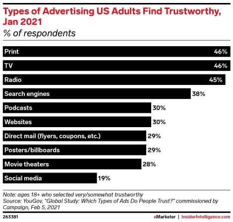 Types of Advertising US Adults Find Trustworthy