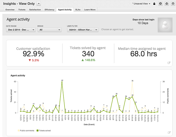 Zendesk's agent activity dashboard shows a detailed view of the agent's activities and performance.