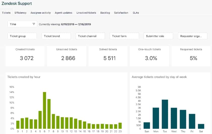 Zendesk Support dashboard with an overall view of teams' customer service activities.