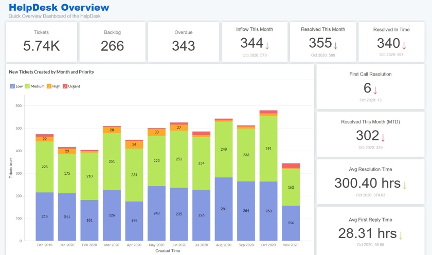 Zoho Analytics help desk analytics dashboard