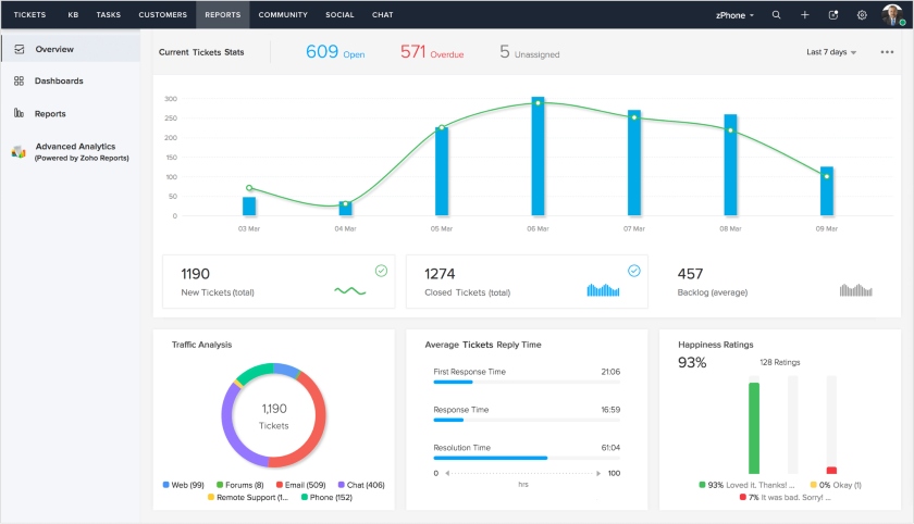 Zoho Desk's reports dashboard overview shows current ticket stats.