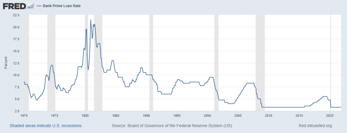Board of Governors of the Federal Reserve System (US), Bank Prime Loan Rate [DPRIME]