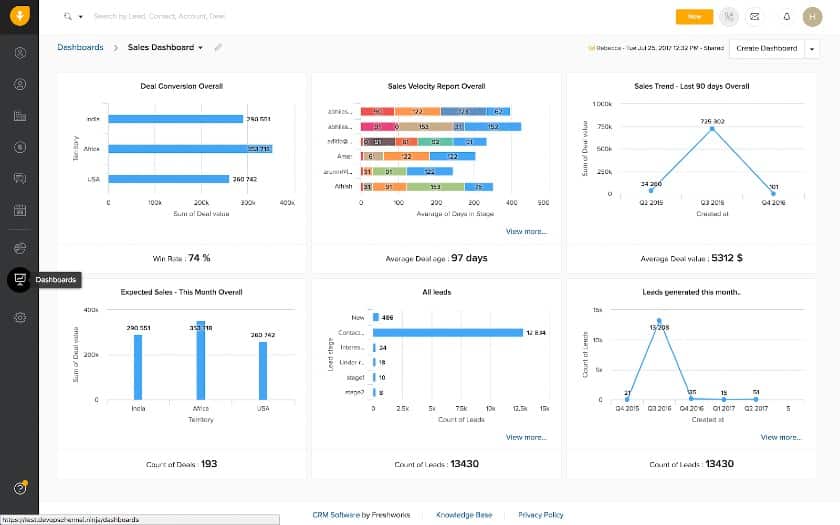 Screenshot of Freshsales Dashboard Shows Various Business Data