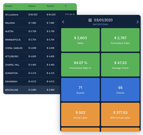 Singe-store and consolidated views of CrunchTime!'s real-time reporting.