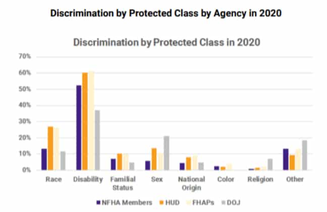 Graphical representation that displays the discrimination by protected class by agency in 2020.