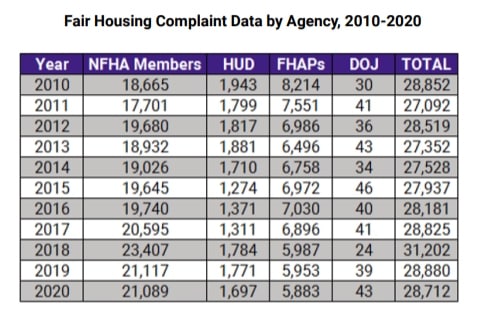 Table with data of fair housing complaint by agency.