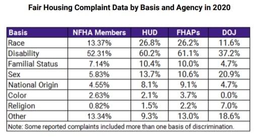 Table with data of fair housing complaint by basis and agency in 2020.