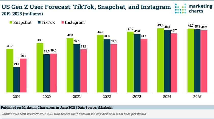A graph showing US Gen Z Users Forecast: Tiktok, Snapchat, and Instagram.