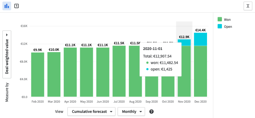 Pipedrive's forecasting reports are presented using bar graphs.