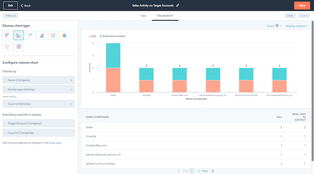 A chart samples for HubSpot sales activity.