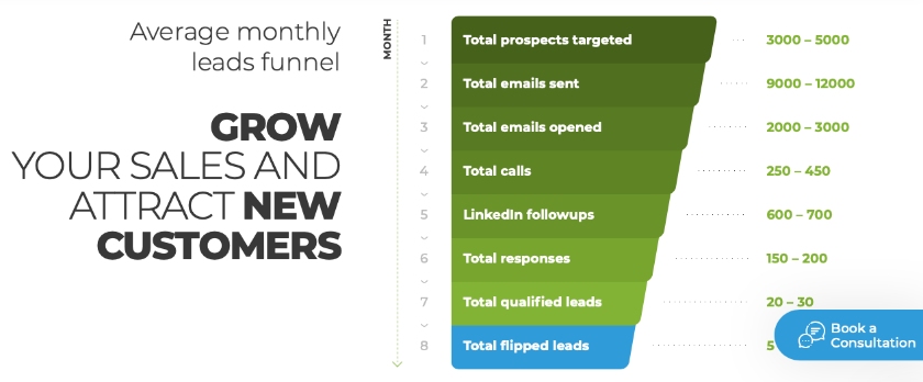 Graphic representations of average sales funnel conversions.