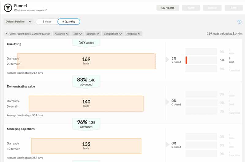Nutshell admin page of custom sales funnel reports example.