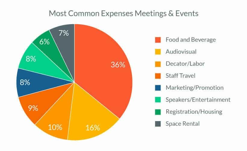 Pie chart that shows the most common expenses in meetings and events.