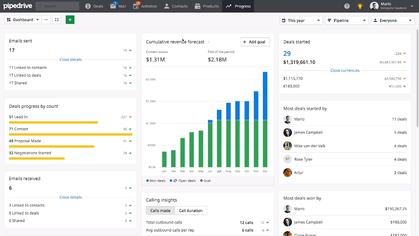 Pipedrive's easy-to-use dashboard shows extensive analytics and reporting data.