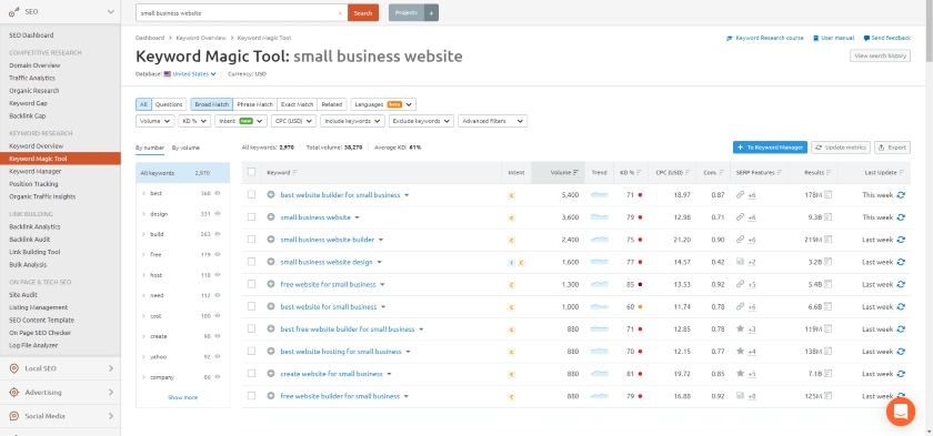 SEMRush Keyword Magic Tool dashboard with list of keywords.