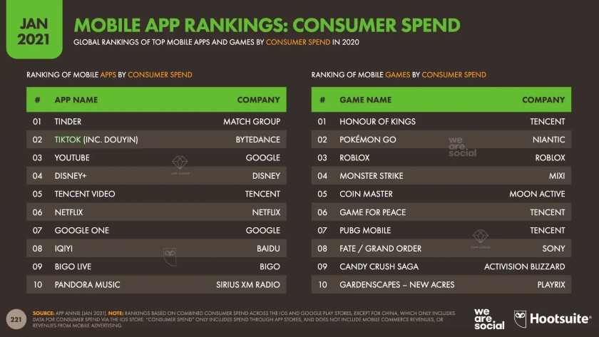 Datas showing Mobile App Ranking: Consumers Spend
