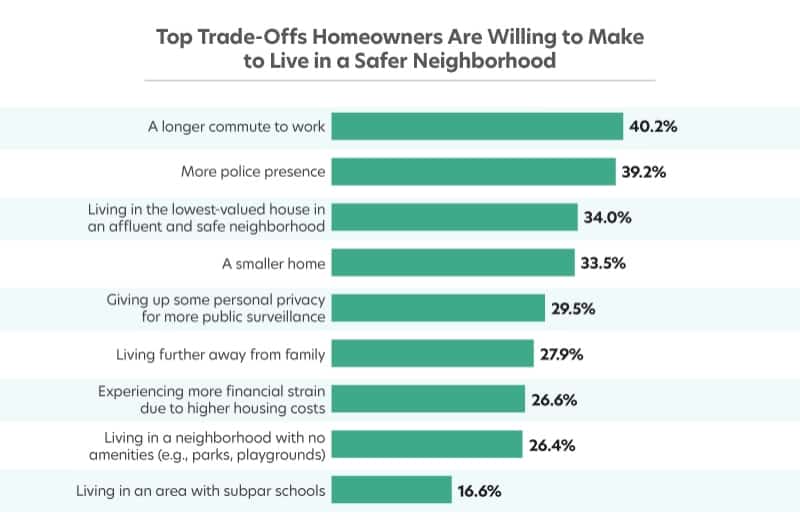 Graphic representation of top trade-offs homeowners are willing to make to live in a safer neighborhood.