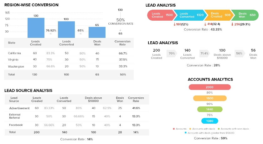 Zoho CRM pipeline and funnel conversion metrics.