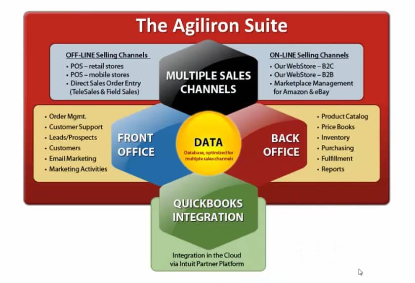 Agiliron lets you sell in multiple places but manage in one.