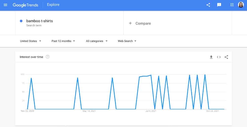 Showing google trends measure a product’s popularity over time.
