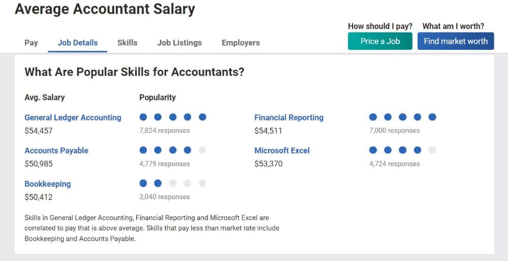 Showing Payscale’s job details report show popular skills for the selected position.