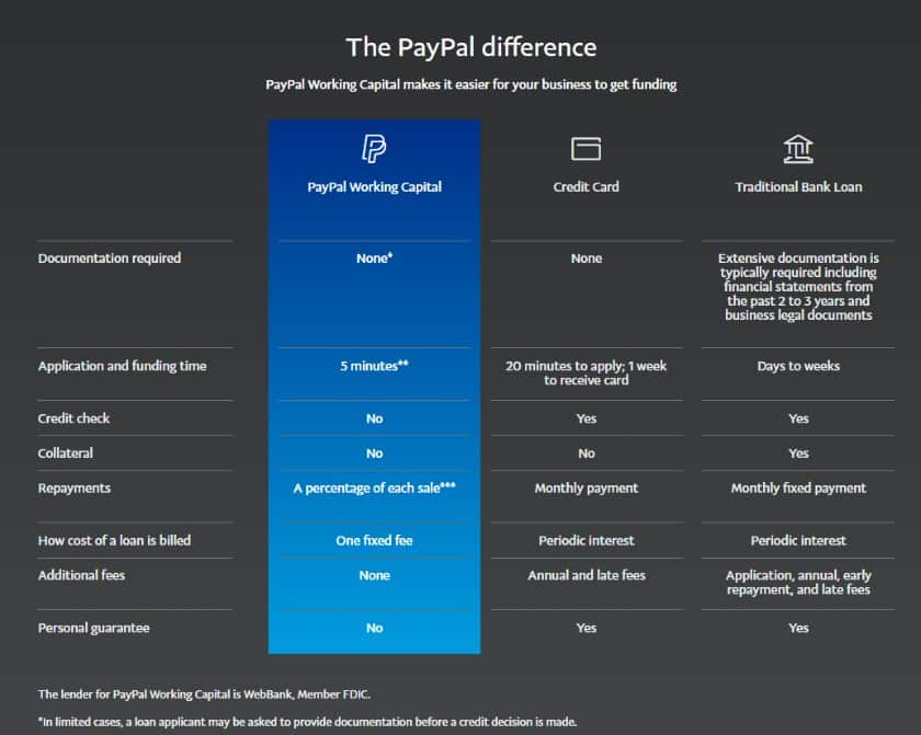 Showing PayPal Working Capital only charges one flat fee against each of your sale.