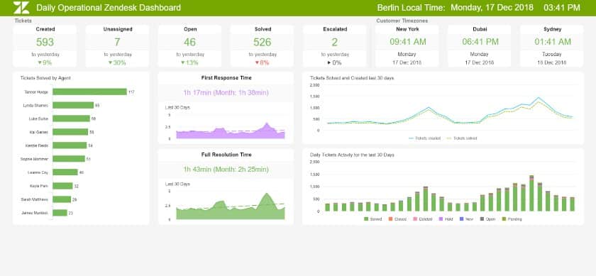 Graph of daily operational Zendesk dashboard.