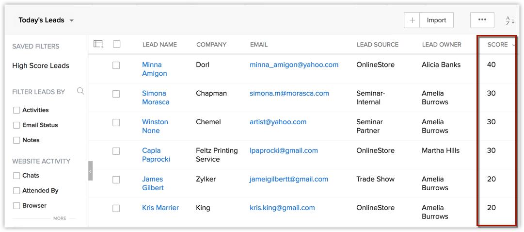 An image showing today's leads scoring from Zoho CRM.