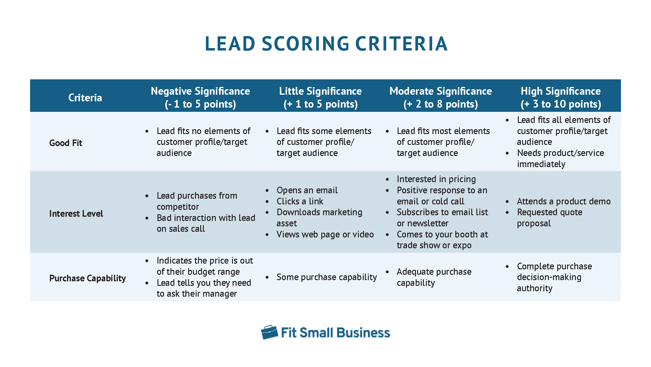 The chart shows examples of how to do lead scoring.