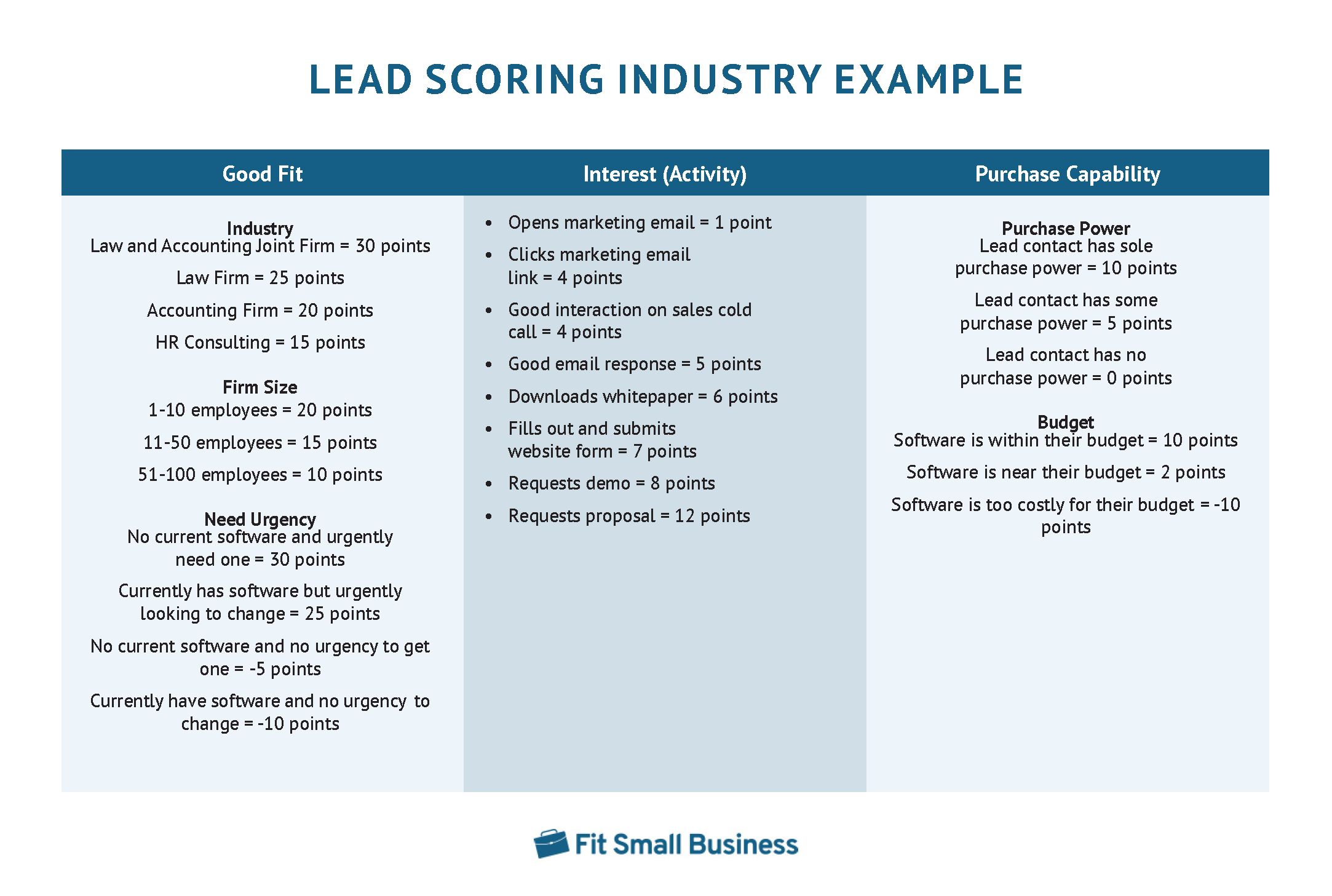 A chart shows how to do lead scoring for five different types of companies.