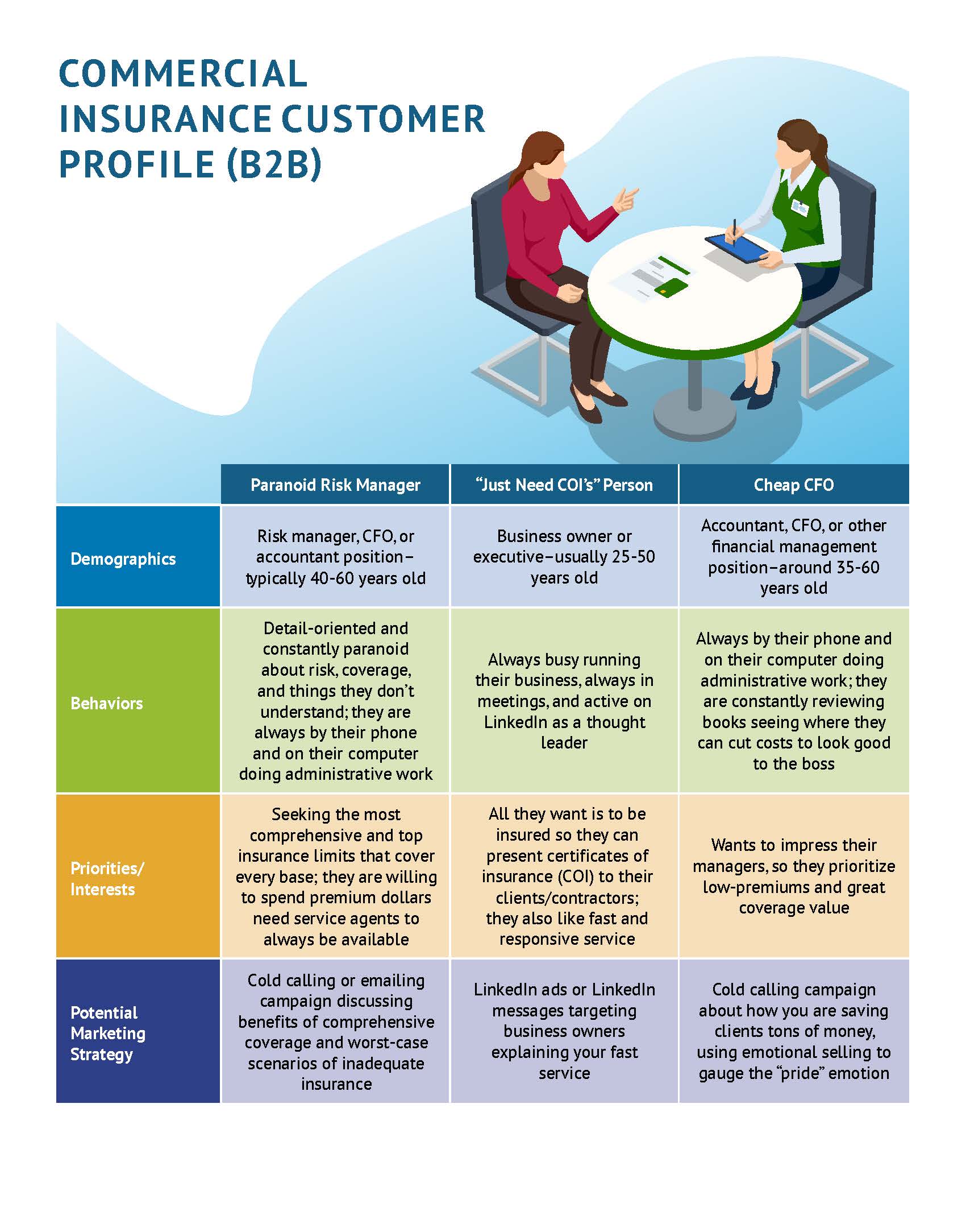 A customer profile chart for a Commercial Insurance Customer for a B2B company.