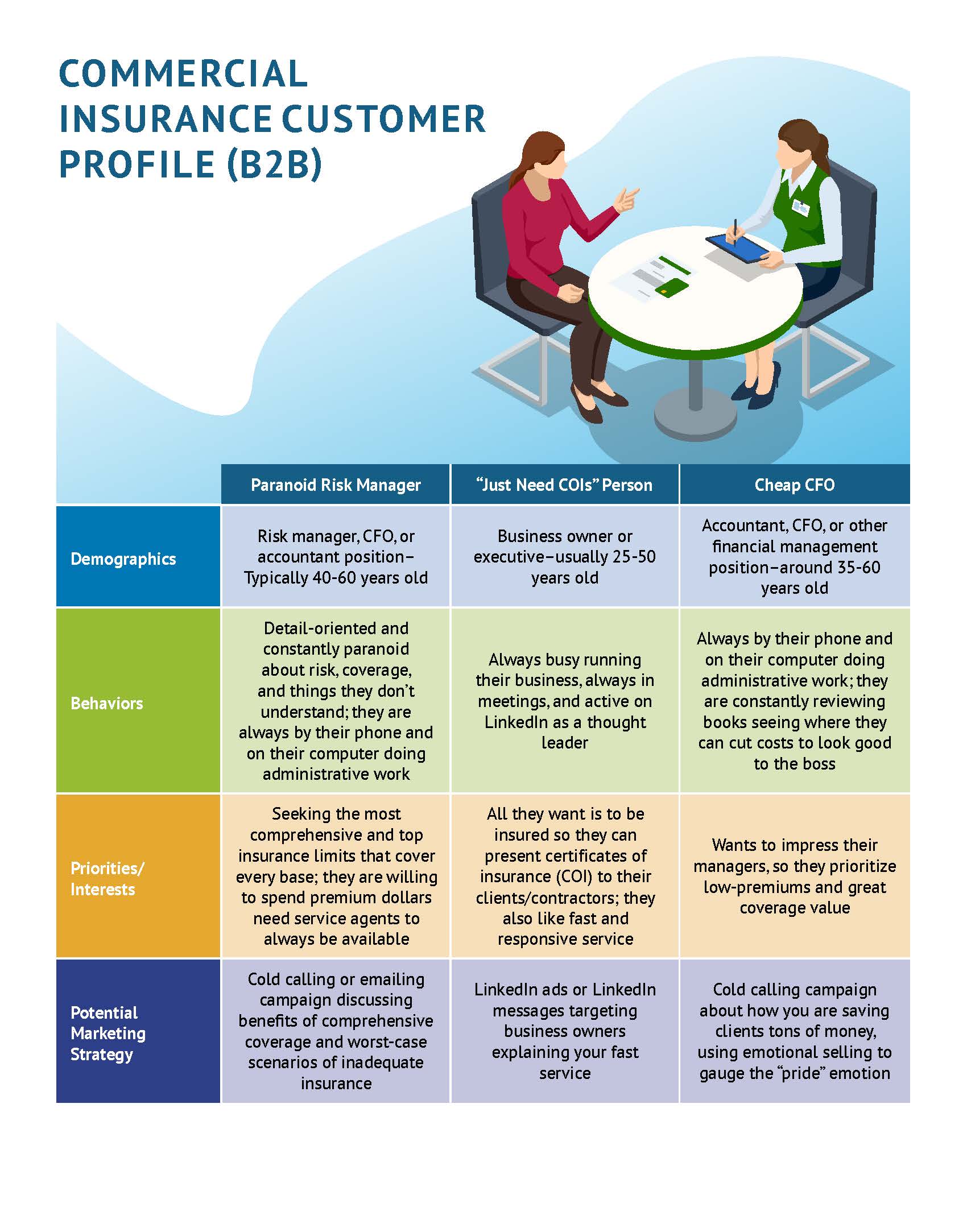 A customer profile chart for a Commercial Insurance Customer for a B2B company.