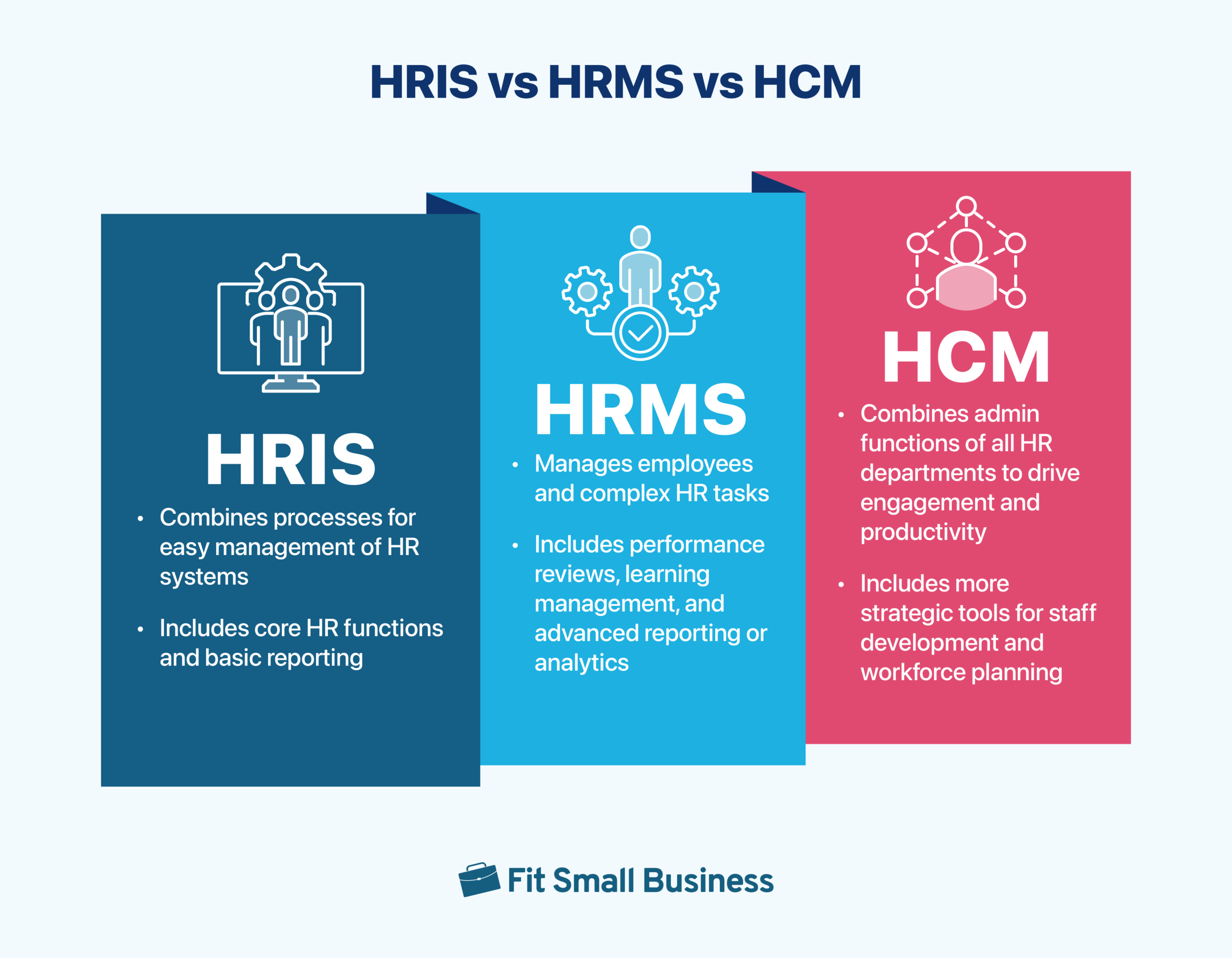 tiered colored blocks highlighting the differences between HRIS, HRMS, and HCM.