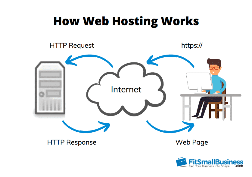 Visual representation of how web hosting works.