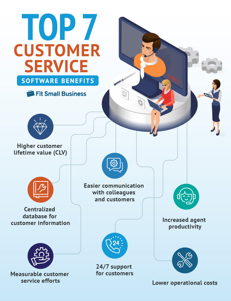 A visual representation of customer service software benefits.
