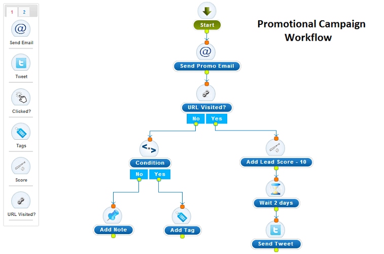 Agile CRM promotional campaign workflow.
