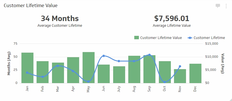 A CLV dashboard was generated using the business analytics software Klipfolio.