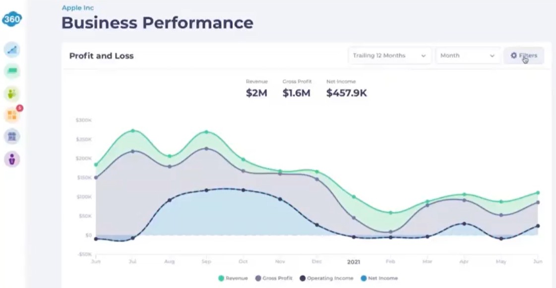 Graphic showing Profit and Loss from Bookkeeper360 Business Performance Page.