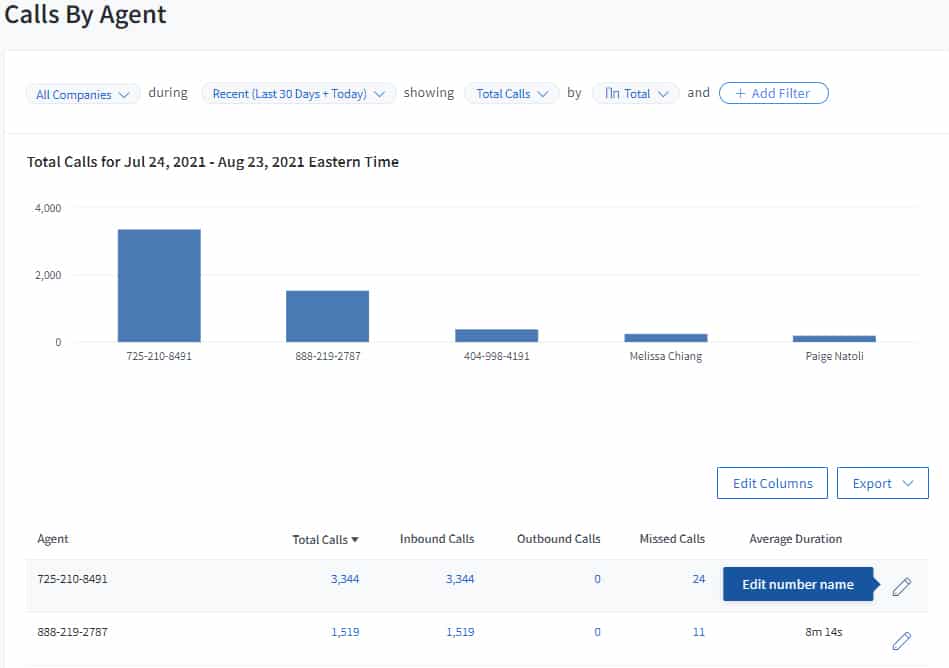 Image of graph on CallRail Calls by Agent page.