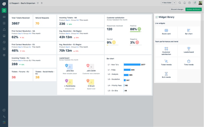 Freshdesk's dashboard provides users with support data and metrics to help make better decisions.