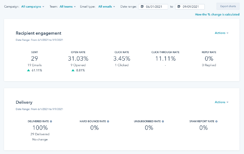 HubSpot Email Campaign Performance.