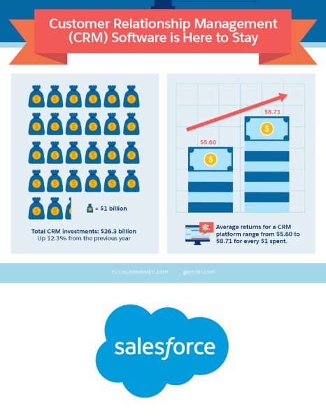 Infographic example of why use CRM software.