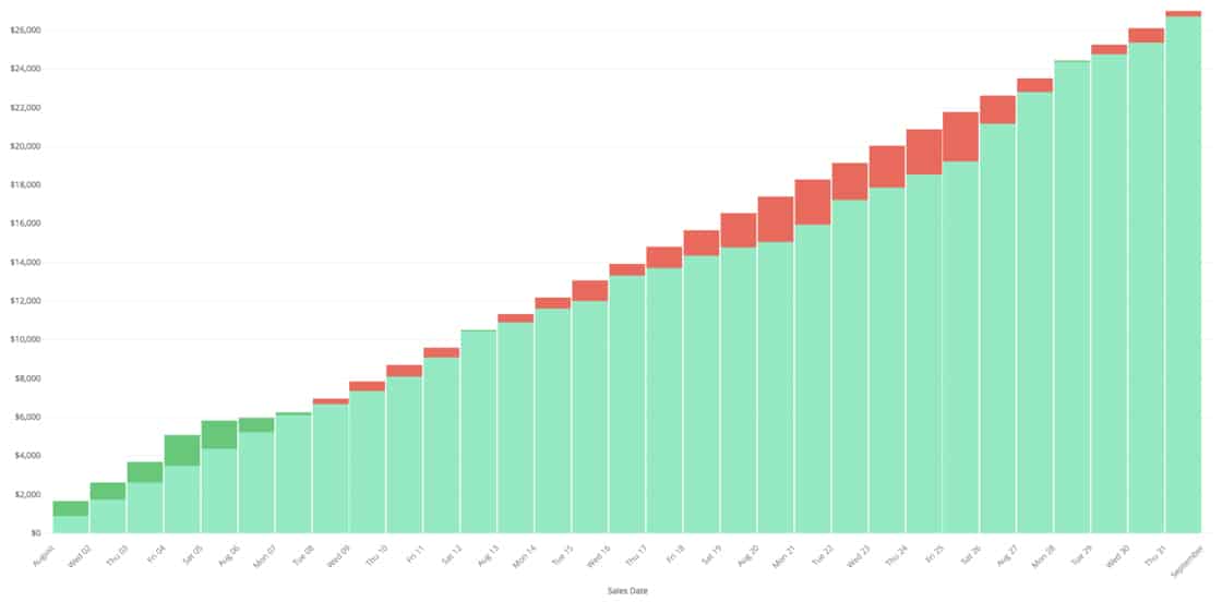 Lightspeed Analytics with graph.