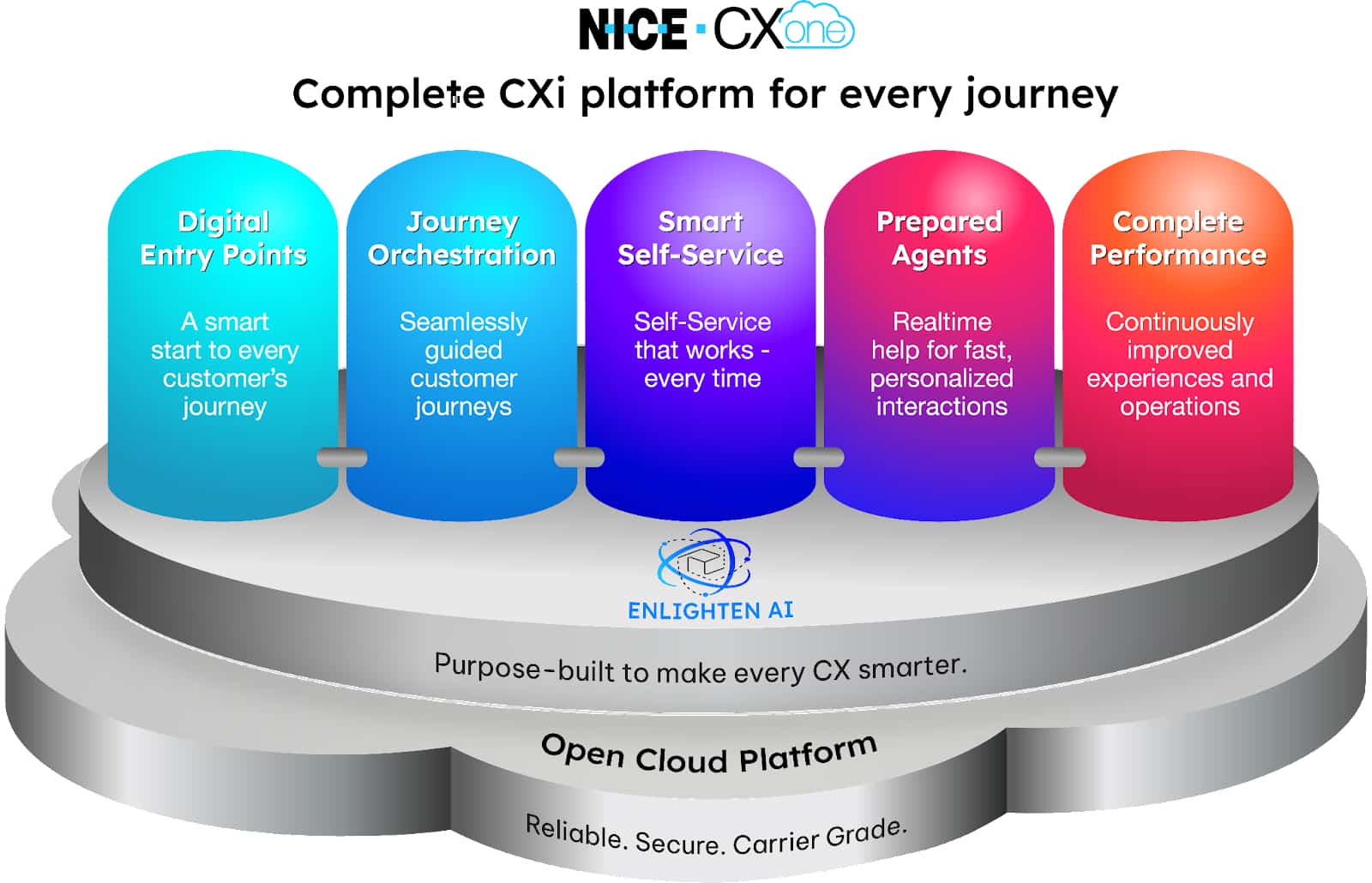 Enlighten AI of NICE CXone for complete CXi platform.